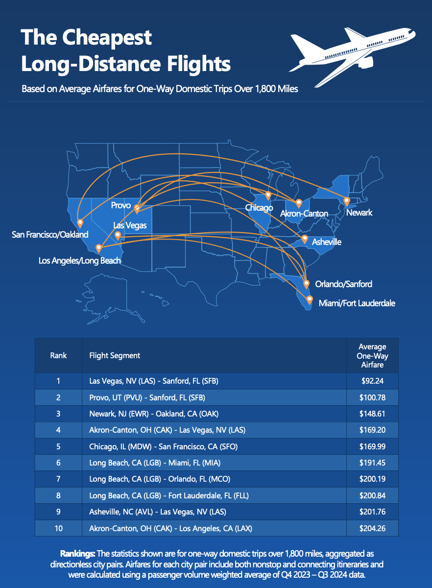 The Cheapest Long-Distance Flights in the U.S.